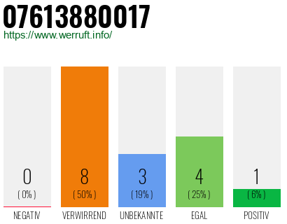 Rufnummer 07613880017 Telefonnummer 07613880017