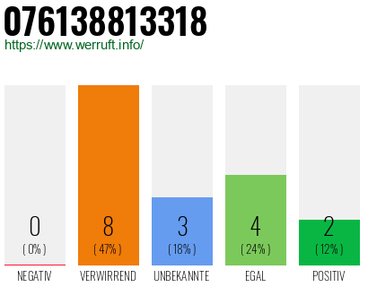 Rufnummer 076138813318 Telefonnummer 076138813318