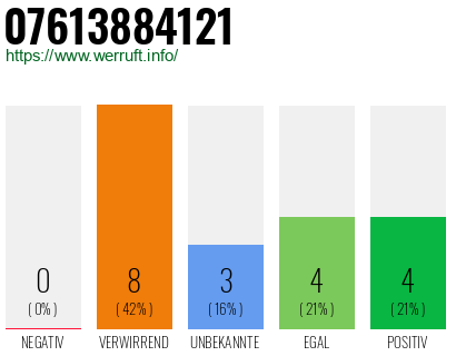 Rufnummer 07613884121 Telefonnummer 07613884121