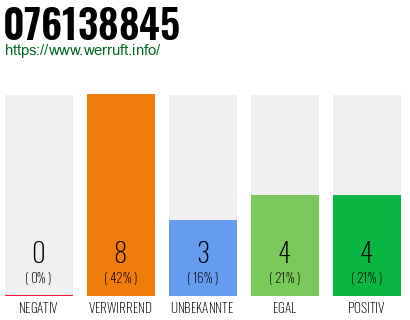 Rufnummer 076138845 Telefonnummer 076138845