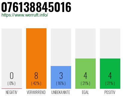 Rufnummer 076138845016 Telefonnummer 076138845016
