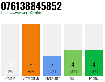 Rufnummer 076138845852 Telefonnummer 076138845852