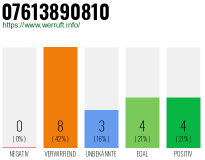 Rufnummer 07613890810 Telefonnummer 07613890810