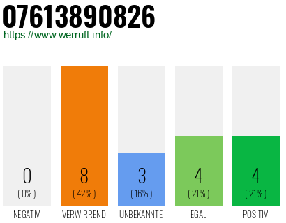 Rufnummer 07613890826 Telefonnummer 07613890826