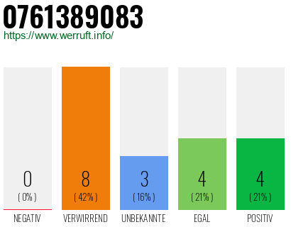 Rufnummer 0761389083 Telefonnummer 0761389083