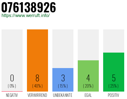 Rufnummer 076138926 Telefonnummer 076138926