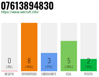 Rufnummer 07613894830 Telefonnummer 07613894830