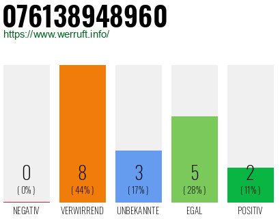 Rufnummer 076138948960 Telefonnummer 076138948960