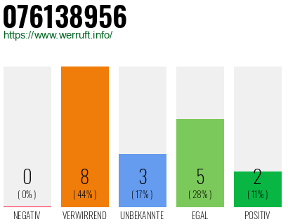 Rufnummer 076138956 Telefonnummer 076138956