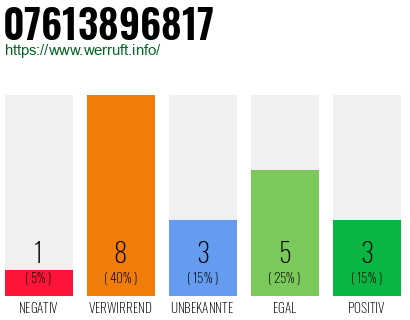 Telefonnummer 07613896817