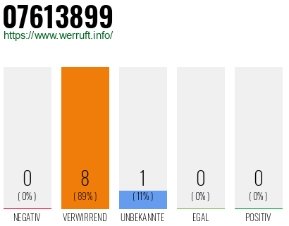 Rufnummer 07613899 Telefonnummer 07613899
