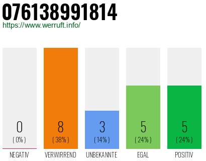 Rufnummer 076138991814 Telefonnummer 076138991814