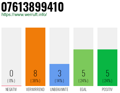 Rufnummer 07613899410 Telefonnummer 07613899410