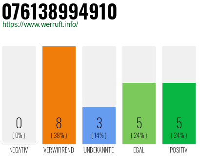 Rufnummer 076138994910 Telefonnummer 076138994910