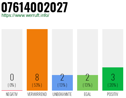 Rufnummer 07614002027 Telefonnummer 07614002027