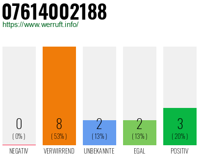 Rufnummer 07614002188 Telefonnummer 07614002188