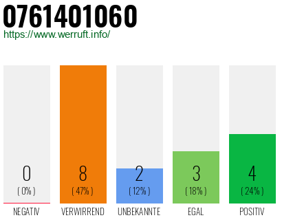 Rufnummer 0761401060 Telefonnummer 0761401060
