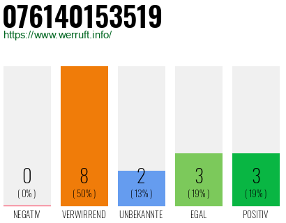 Rufnummer 076140153519 Telefonnummer 076140153519