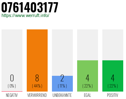 Rufnummer 0761403177 Telefonnummer 0761403177