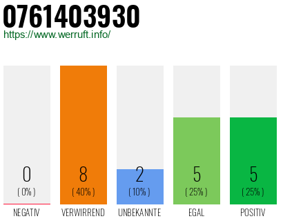 Rufnummer 0761403930 Telefonnummer 0761403930