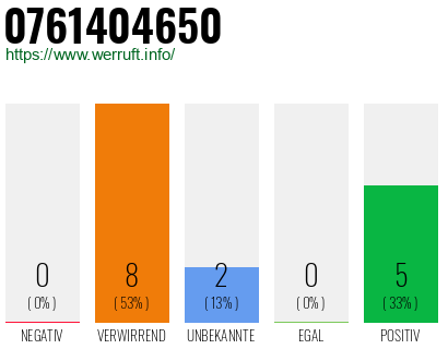 Rufnummer 0761404650 Telefonnummer 0761404650