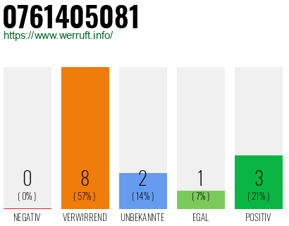 Rufnummer 0761405081 Telefonnummer 0761405081