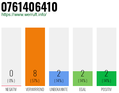 Rufnummer 0761406410 Telefonnummer 0761406410
