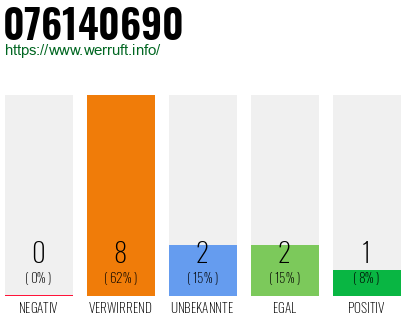 Rufnummer 076140690 Telefonnummer 076140690