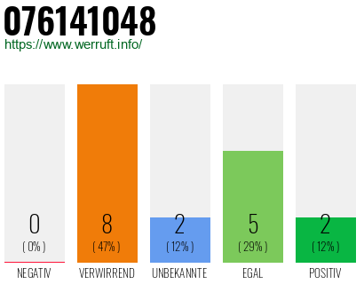 Rufnummer 076141048 Telefonnummer 076141048