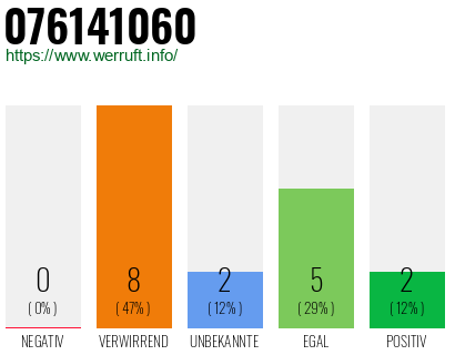 Rufnummer 076141060 Telefonnummer 076141060