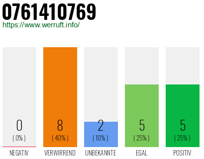 Rufnummer 0761410769 Telefonnummer 0761410769