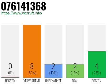 Rufnummer 076141368 Telefonnummer 076141368