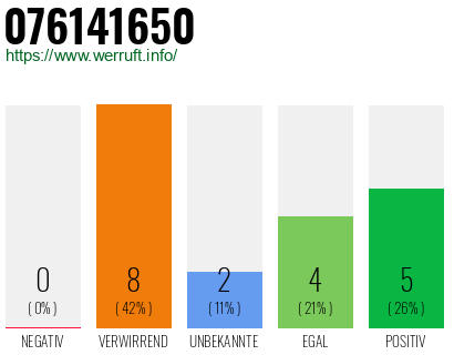 Rufnummer 076141650 Telefonnummer 076141650