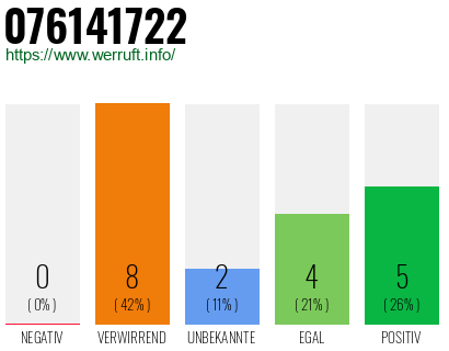Rufnummer 076141722 Telefonnummer 076141722