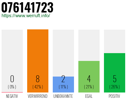 Rufnummer 076141723 Telefonnummer 076141723