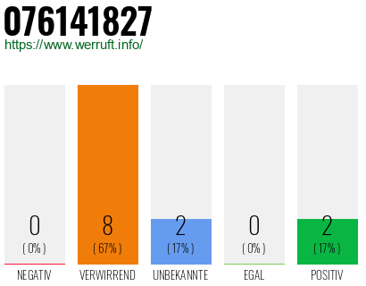 Rufnummer 076141827 Telefonnummer 076141827