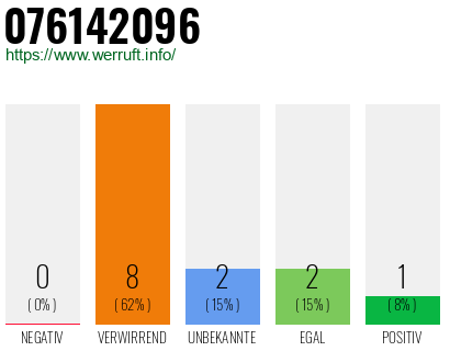 Rufnummer 076142096 Telefonnummer 076142096