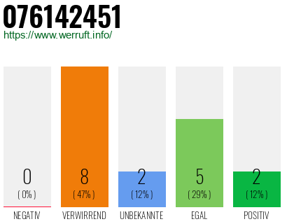 Rufnummer 076142451 Telefonnummer 076142451
