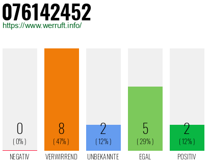 Rufnummer 076142452 Telefonnummer 076142452