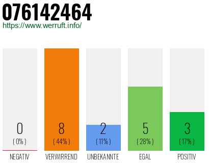 Rufnummer 076142464 Telefonnummer 076142464