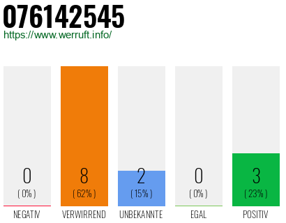 Rufnummer 076142545 Telefonnummer 076142545