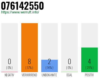 Rufnummer 076142550 Telefonnummer 076142550