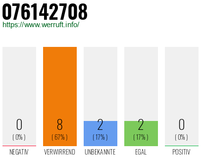 Rufnummer 076142708 Telefonnummer 076142708