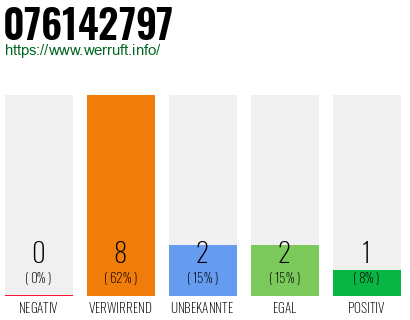 Telefonnummer 076142797