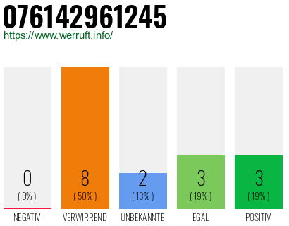 Rufnummer 076142961245 Telefonnummer 076142961245