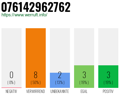 Rufnummer 076142962762 Telefonnummer 076142962762