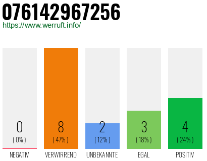 Rufnummer 076142967256 Telefonnummer 076142967256