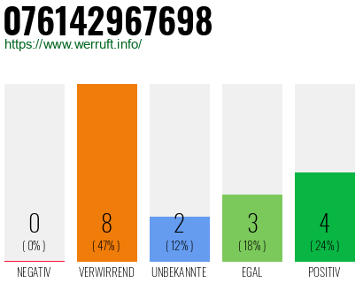 Rufnummer 076142967698 Telefonnummer 076142967698