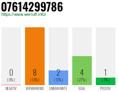 Rufnummer 07614299786 Telefonnummer 07614299786