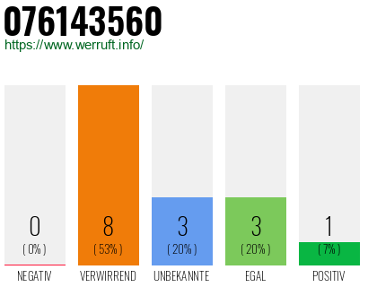 Rufnummer 076143560 Telefonnummer 076143560
